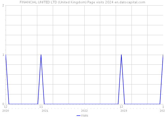 FINANCIAL UNITED LTD (United Kingdom) Page visits 2024 
