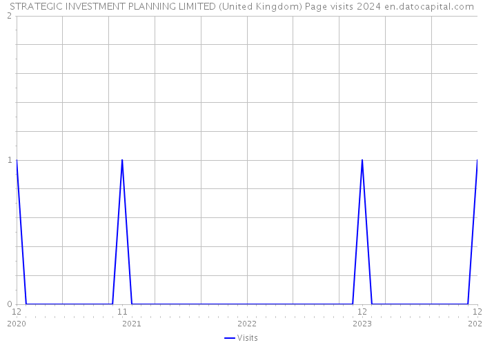 STRATEGIC INVESTMENT PLANNING LIMITED (United Kingdom) Page visits 2024 