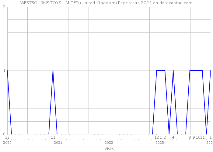WESTBOURNE TOYS LIMITED (United Kingdom) Page visits 2024 