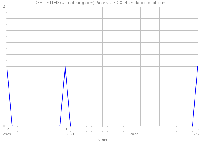 DBV LIMITED (United Kingdom) Page visits 2024 
