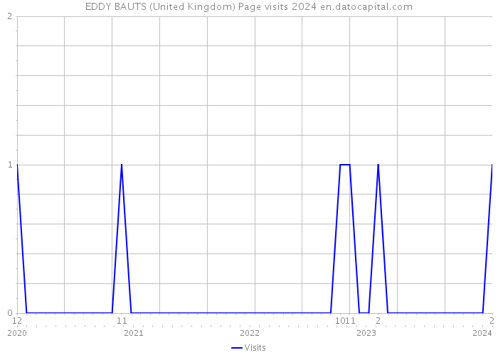 EDDY BAUTS (United Kingdom) Page visits 2024 