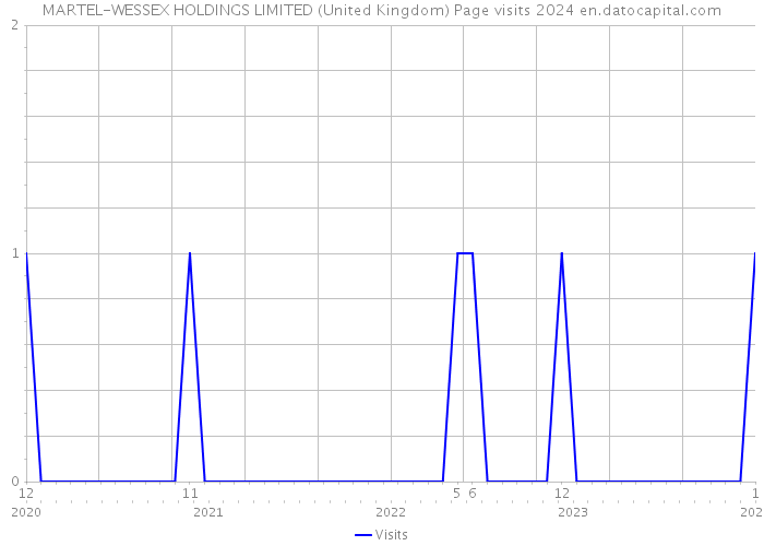 MARTEL-WESSEX HOLDINGS LIMITED (United Kingdom) Page visits 2024 