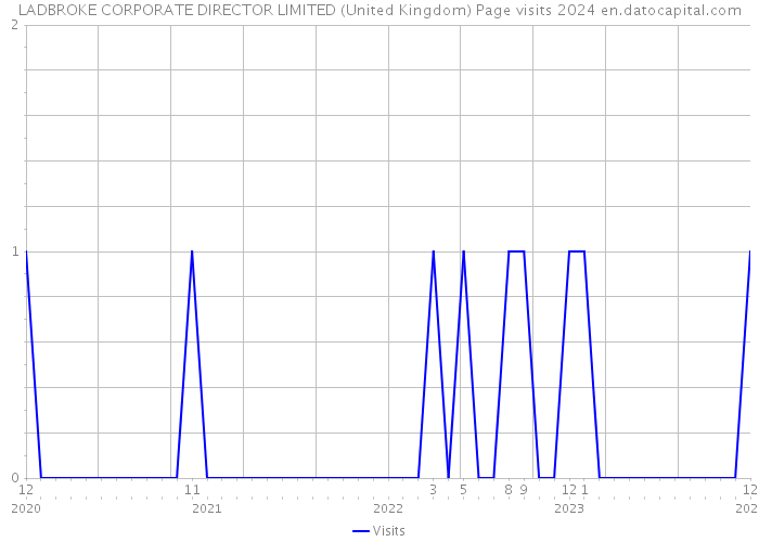 LADBROKE CORPORATE DIRECTOR LIMITED (United Kingdom) Page visits 2024 