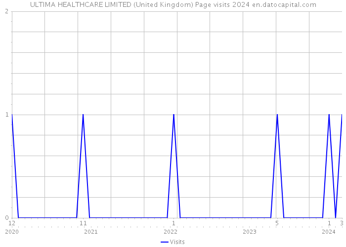 ULTIMA HEALTHCARE LIMITED (United Kingdom) Page visits 2024 