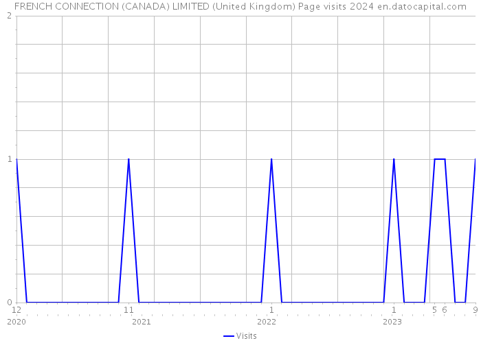 FRENCH CONNECTION (CANADA) LIMITED (United Kingdom) Page visits 2024 