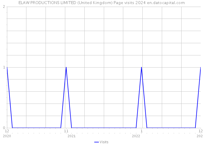 ELAW PRODUCTIONS LIMITED (United Kingdom) Page visits 2024 