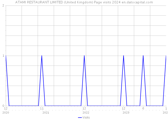 ATAMI RESTAURANT LIMITED (United Kingdom) Page visits 2024 