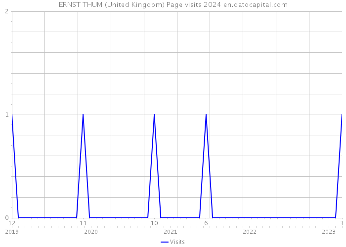ERNST THUM (United Kingdom) Page visits 2024 