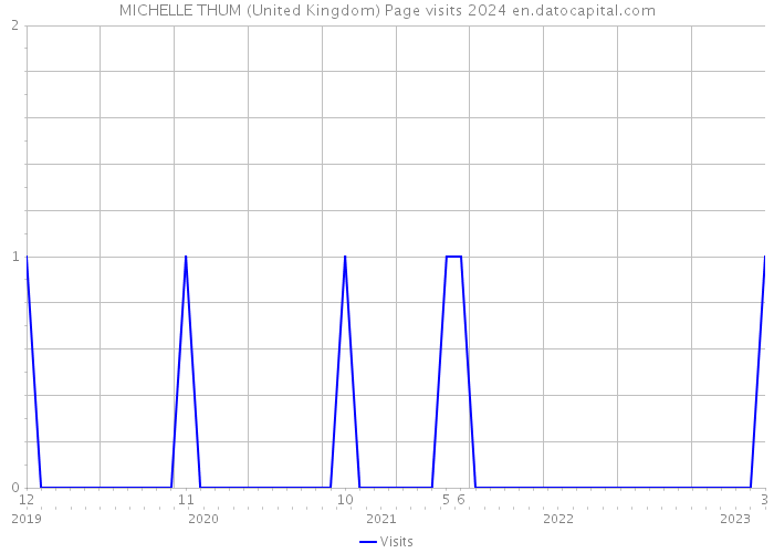 MICHELLE THUM (United Kingdom) Page visits 2024 