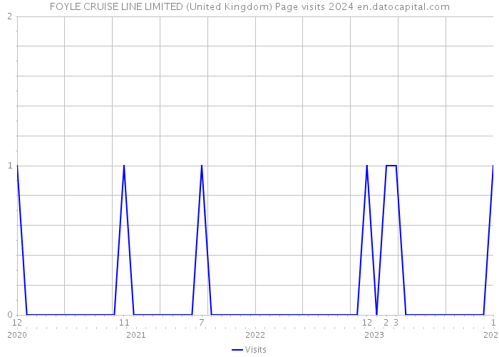 FOYLE CRUISE LINE LIMITED (United Kingdom) Page visits 2024 
