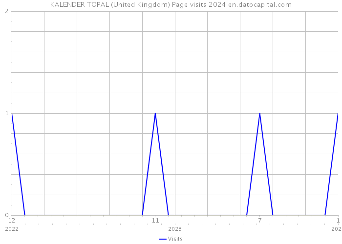 KALENDER TOPAL (United Kingdom) Page visits 2024 