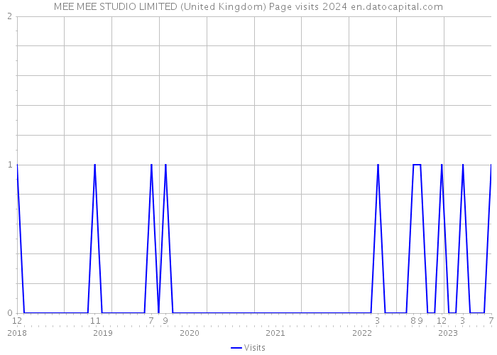 MEE MEE STUDIO LIMITED (United Kingdom) Page visits 2024 