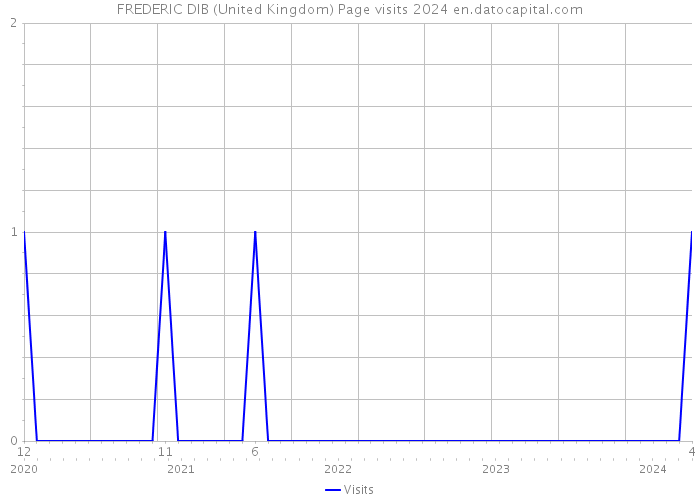 FREDERIC DIB (United Kingdom) Page visits 2024 