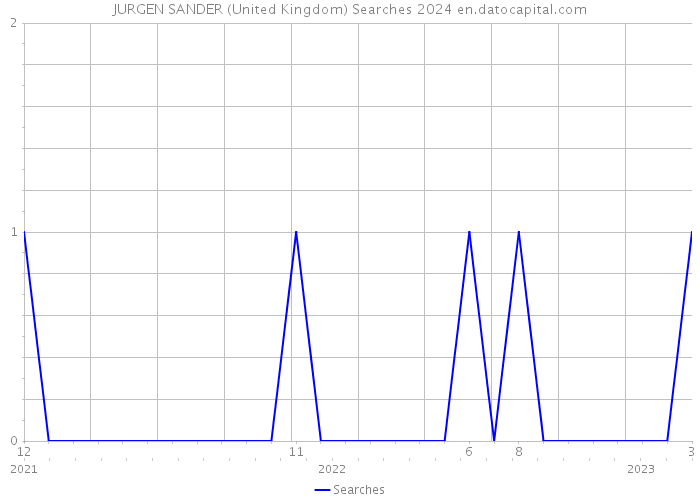 JURGEN SANDER (United Kingdom) Searches 2024 