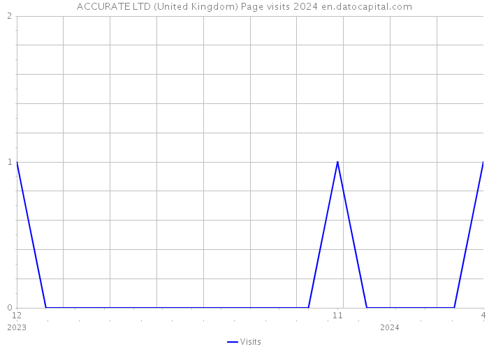ACCURATE LTD (United Kingdom) Page visits 2024 