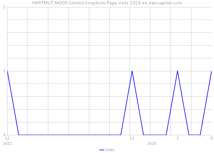 HARTMUT MOOS (United Kingdom) Page visits 2024 