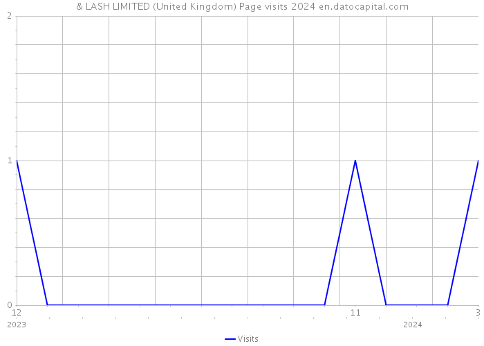 & LASH LIMITED (United Kingdom) Page visits 2024 
