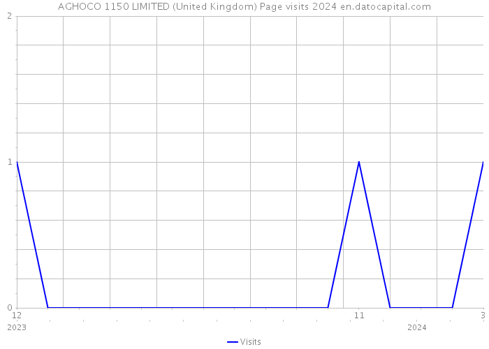 AGHOCO 1150 LIMITED (United Kingdom) Page visits 2024 