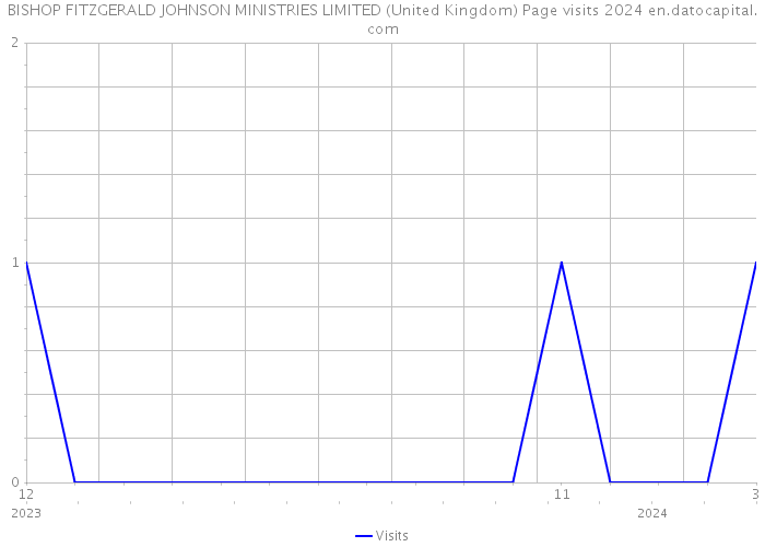BISHOP FITZGERALD JOHNSON MINISTRIES LIMITED (United Kingdom) Page visits 2024 