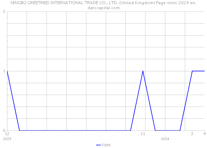 NINGBO GREETMED INTERNATIONAL TRADE CO., LTD. (United Kingdom) Page visits 2024 