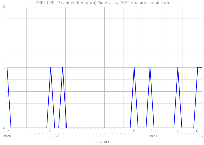 GCP III GP LP (United Kingdom) Page visits 2024 