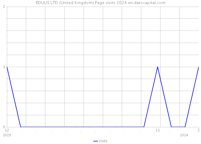 EDULIS LTD (United Kingdom) Page visits 2024 
