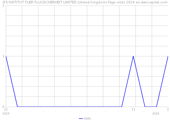 IFS INSTITUT FUER FLUGSICHERHEIT LIMITED (United Kingdom) Page visits 2024 