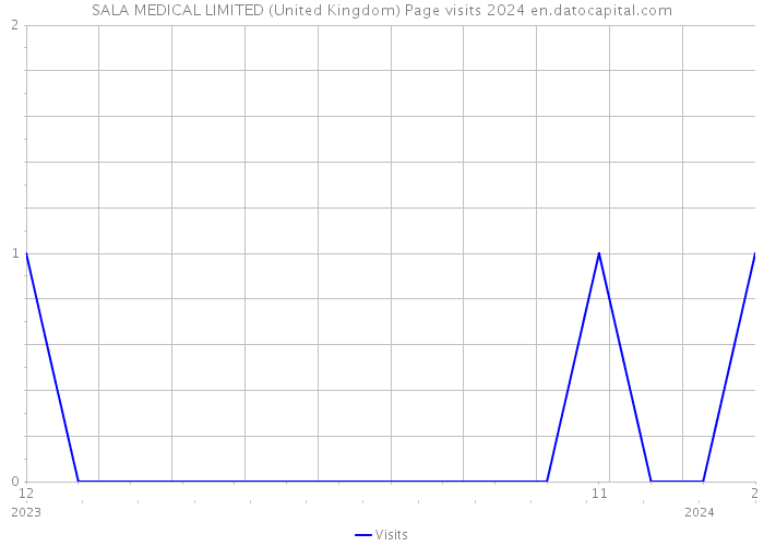 SALA MEDICAL LIMITED (United Kingdom) Page visits 2024 