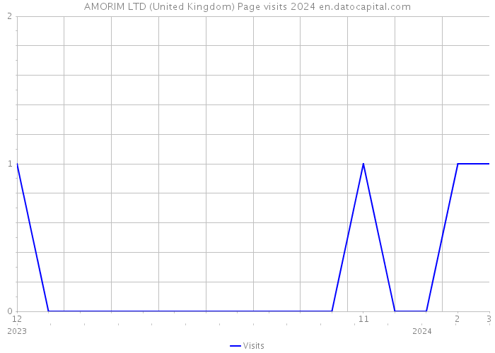 AMORIM LTD (United Kingdom) Page visits 2024 