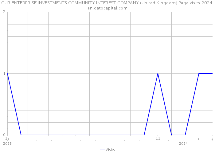 OUR ENTERPRISE INVESTMENTS COMMUNITY INTEREST COMPANY (United Kingdom) Page visits 2024 