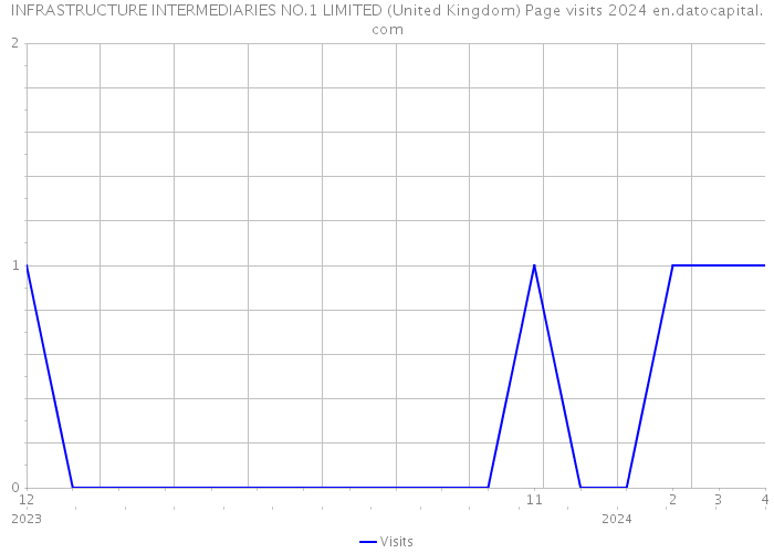 INFRASTRUCTURE INTERMEDIARIES NO.1 LIMITED (United Kingdom) Page visits 2024 