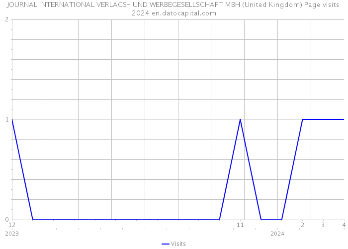 JOURNAL INTERNATIONAL VERLAGS- UND WERBEGESELLSCHAFT MBH (United Kingdom) Page visits 2024 