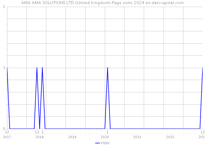 AMA AMA SOLUTIONS LTD (United Kingdom) Page visits 2024 