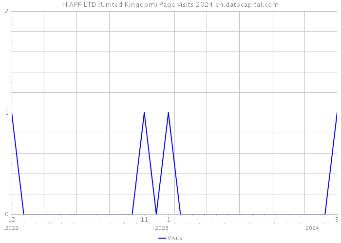 HIAPP LTD (United Kingdom) Page visits 2024 