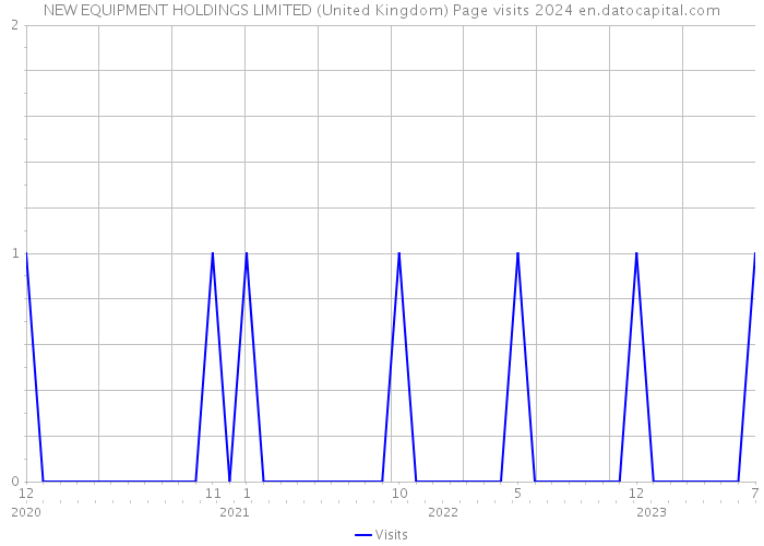 NEW EQUIPMENT HOLDINGS LIMITED (United Kingdom) Page visits 2024 