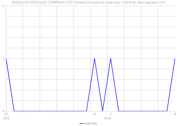 DOUGLAS DOUGLAS COMPANY LTD (United Kingdom) Searches 2024 
