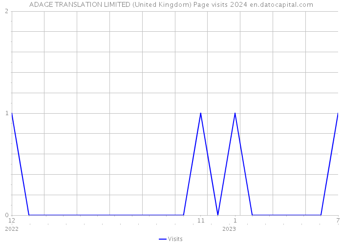 ADAGE TRANSLATION LIMITED (United Kingdom) Page visits 2024 