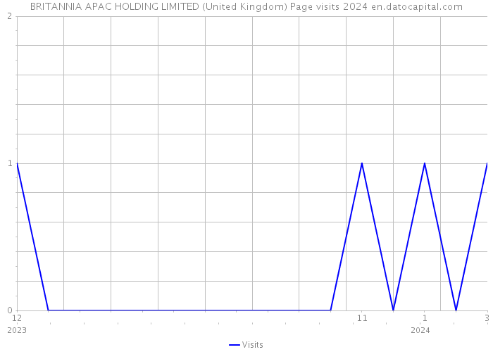 BRITANNIA APAC HOLDING LIMITED (United Kingdom) Page visits 2024 