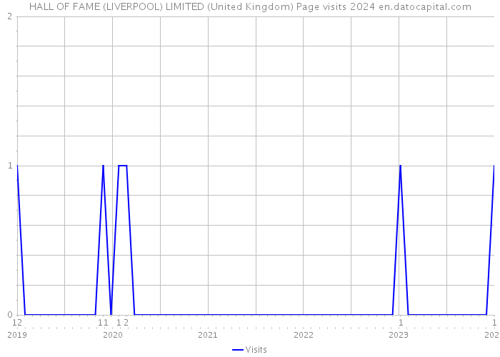 HALL OF FAME (LIVERPOOL) LIMITED (United Kingdom) Page visits 2024 