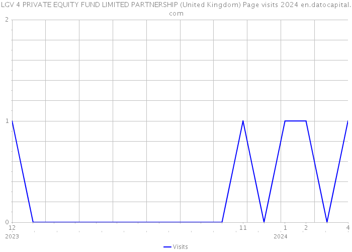 LGV 4 PRIVATE EQUITY FUND LIMITED PARTNERSHIP (United Kingdom) Page visits 2024 