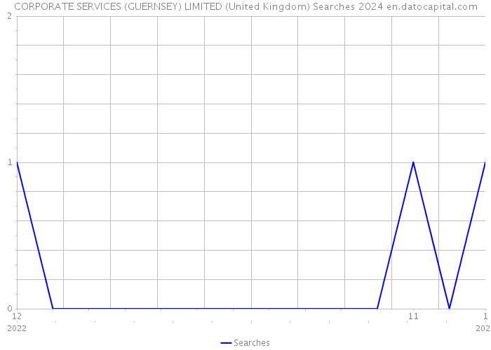CORPORATE SERVICES (GUERNSEY) LIMITED (United Kingdom) Searches 2024 