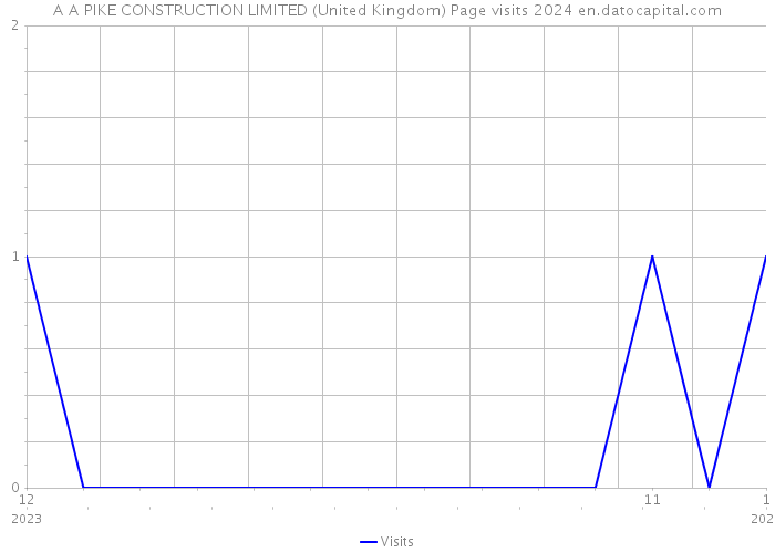 A A PIKE CONSTRUCTION LIMITED (United Kingdom) Page visits 2024 