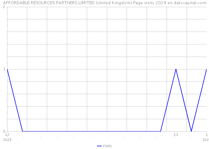 AFFORDABLE RESOURCES PARTNERS LIMITED (United Kingdom) Page visits 2024 