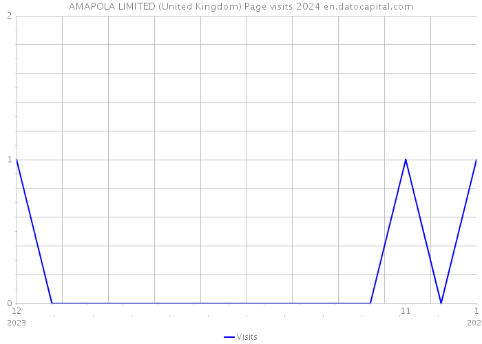 AMAPOLA LIMITED (United Kingdom) Page visits 2024 