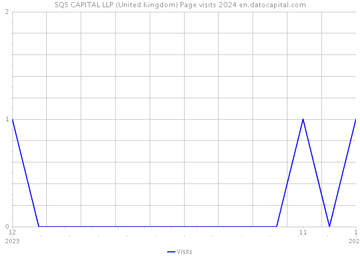 SQS CAPITAL LLP (United Kingdom) Page visits 2024 
