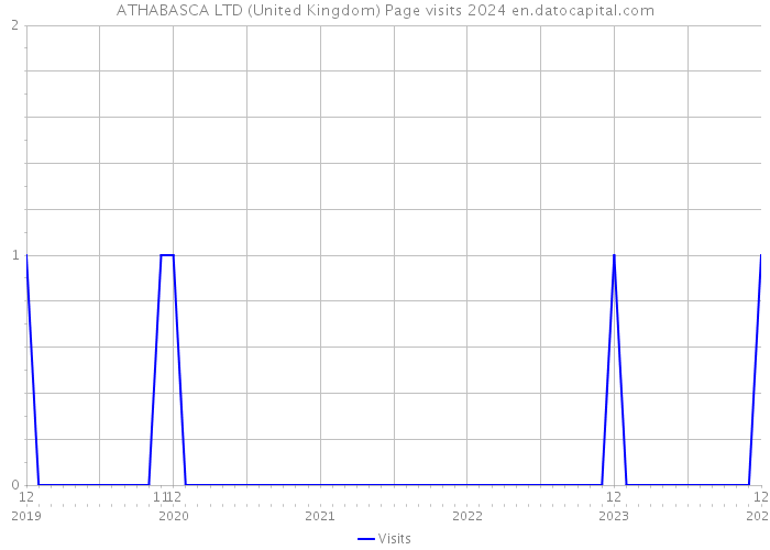 ATHABASCA LTD (United Kingdom) Page visits 2024 