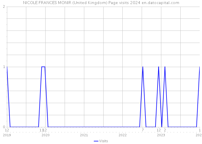 NICOLE FRANCES MONIR (United Kingdom) Page visits 2024 