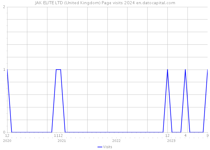 JAK ELITE LTD (United Kingdom) Page visits 2024 