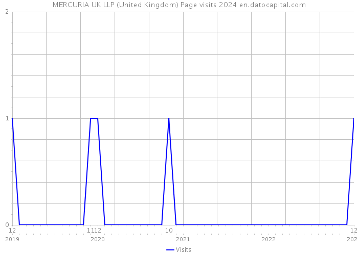 MERCURIA UK LLP (United Kingdom) Page visits 2024 