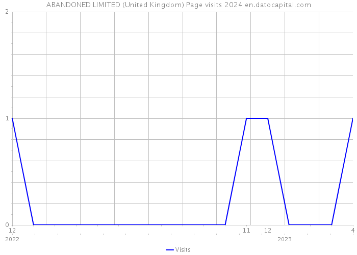 ABANDONED LIMITED (United Kingdom) Page visits 2024 